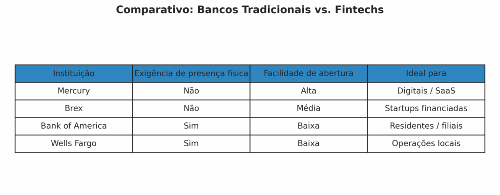 Como abrir uma empresa nos Estados Unidos: Comparativo de bancos comerciais vs. fintechs (Mercury, Brex)