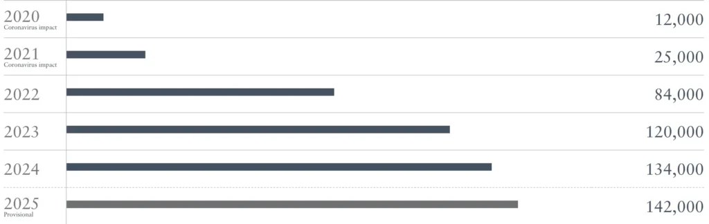 Um recorde de 142 mil milionários deve mudar de país até o final de 2025, segundo levantamento da consultoria Henley & Partners